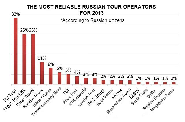 Turizmo operatorių įvertinimas Rusijoje