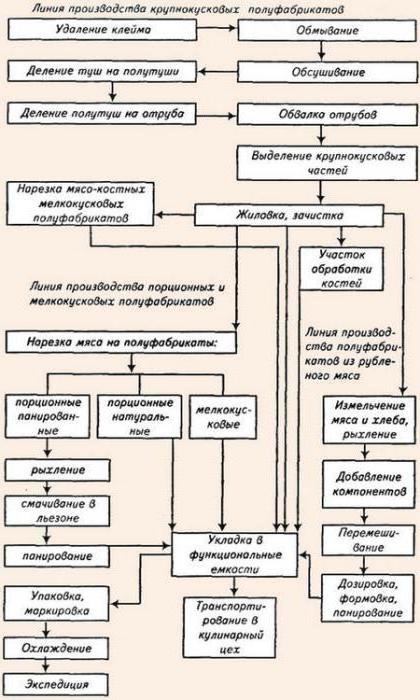 Mėsos skyriaus technologinė įranga (schema)