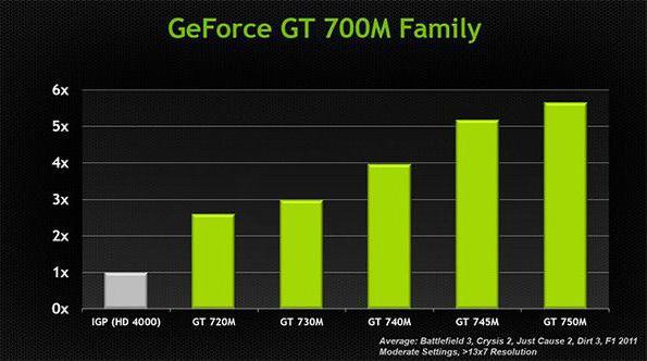 Geforce GT 740M apžvalga 