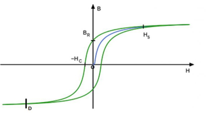 Hysteresis magnetas: aprašymas, savybės, praktinis pritaikymas