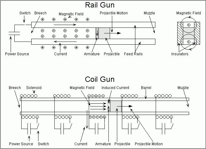 Elektromagnetiniai ginklai: aprašymas, tipai