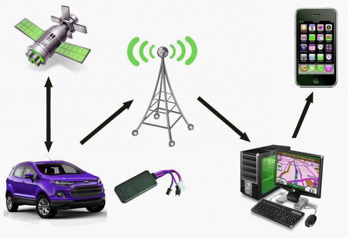 palydovinio stebėjimo sistema glonass