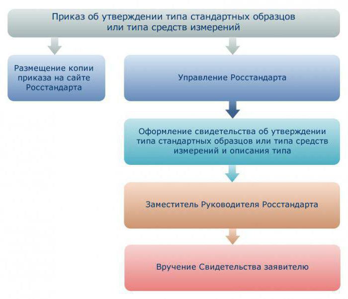 Standartų sertifikavimas: "Rosstandart". Sprendimas dėl standartų patvirtinimo