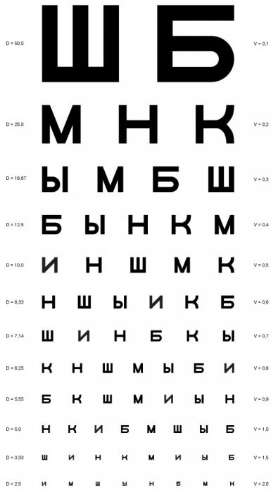 oftalmologinio tyrimo diagrama